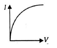 The variation between V-I has shown by the following four graphs. Which ...