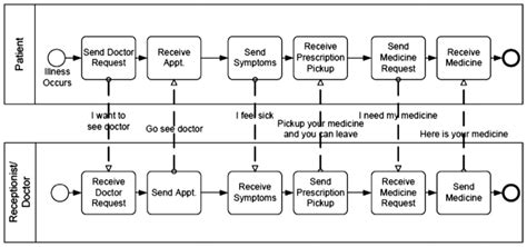 Business Process Management Examples 的图像结果