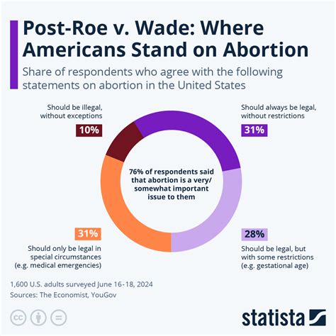 Two Useful Infographics About Abortion | Larry Ferlazzo's Websites of the Day...