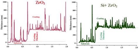 Biocompatibility and Corrosion Resistance of Si/ZrO2 Bioceramic Coating ...