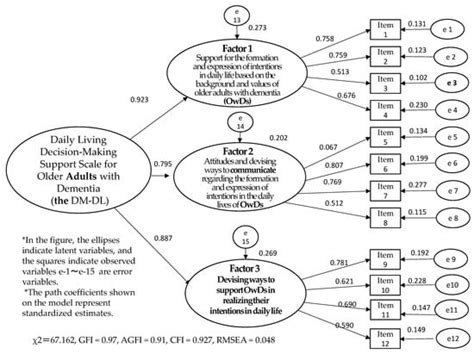 Care Staff’s Daily Living Decision-Making Support Scale for Older ...