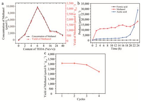 The Fabrication of Cu2O-u/g-C3N4 Heterojunction and Its Application in ...