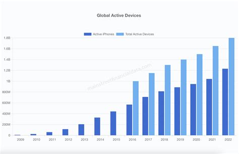 Apple's Global Active Devices : r/AAPL