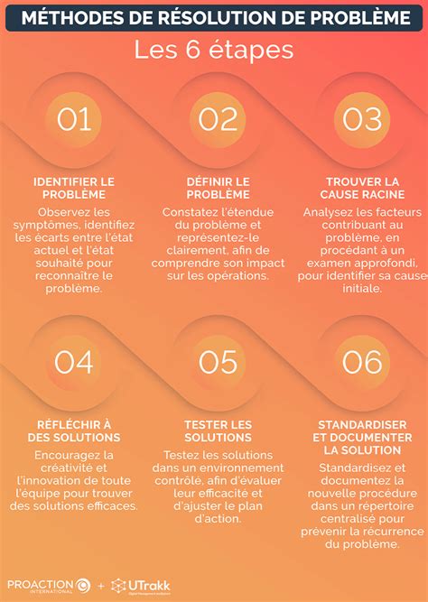Image result for Methode Resolution De Probleme