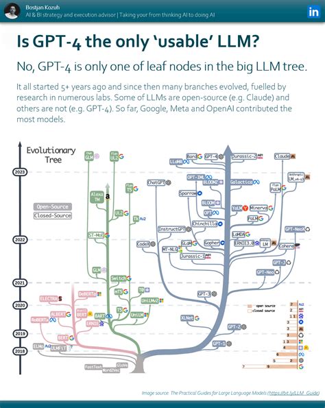 LLM Evolution Tree 的图像结果