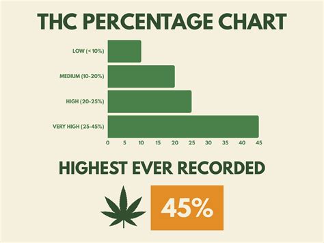 Image result for THC Percentage Chart