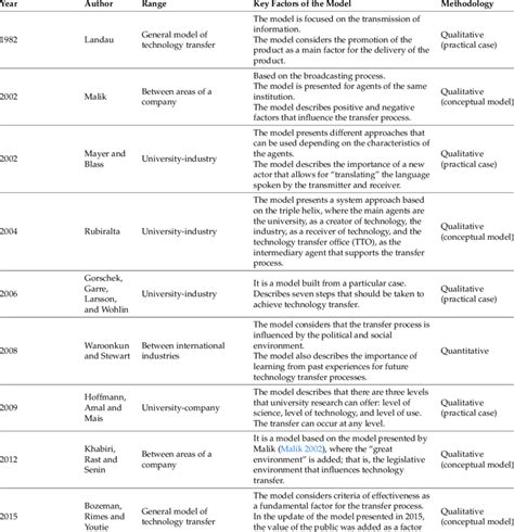 Image result for Models of Technology Transfer