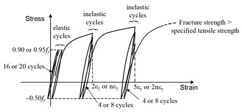 Seismic Performance and Nonlinear Strain Analysis of Mechanical Splices ...