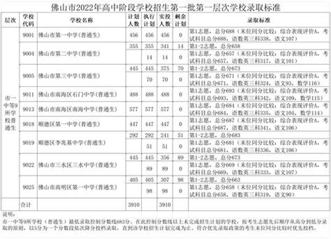 2022年广东佛山中考录取结果查询系统入口网站：http://edu.foshan.gov.cn/