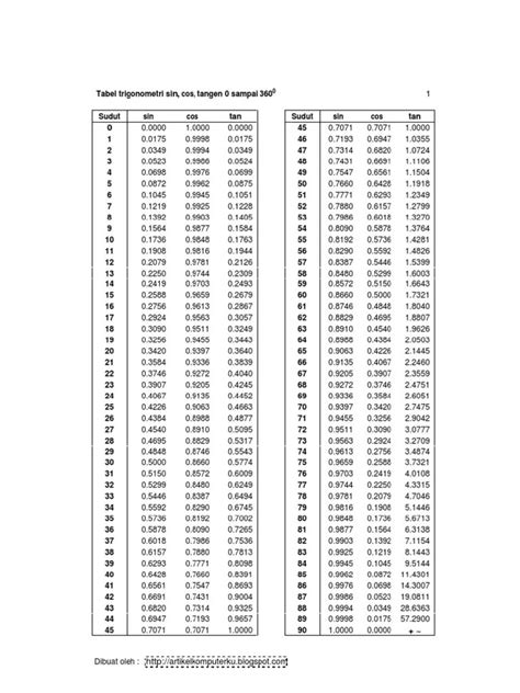 Image result for Trigonometry Tables Printable