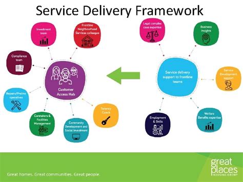 Service Delivery Framework Template 的图像结果
