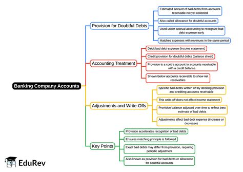 Mind Map: Banking Company Accounts - Advanced Corporate Accounting - B ...