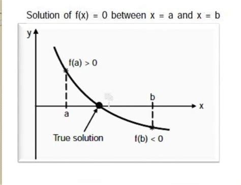 Bisection Method for Finding Roots Python 的图像结果