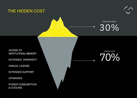 Understand the Cost of Digital Transformation
