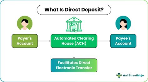 Image result for Direct Deposit Process