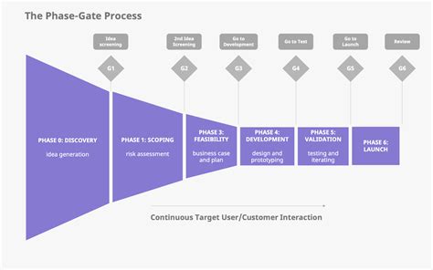 Phase Gate Process 的图像结果