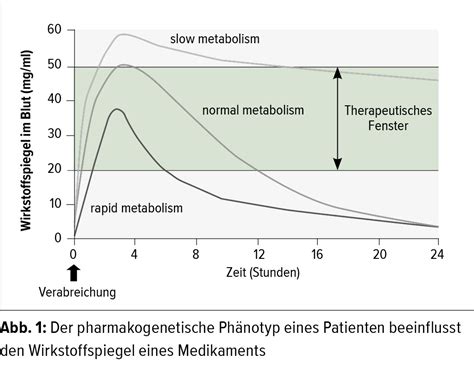 Medikamente könnten gezielter dosiert werden - Psychiatrie ...