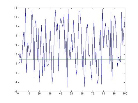 Plotting Multiple Graphs MATLAB 的图像结果