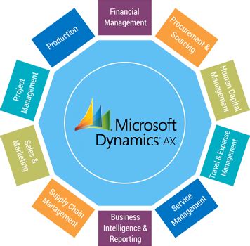 Image result for AX Program