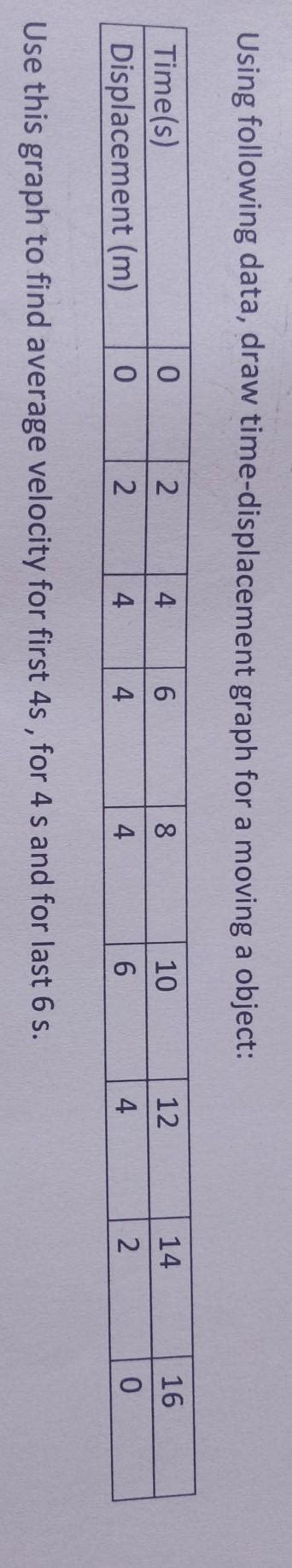Using following data, draw time-displacement graph for a moving a ...