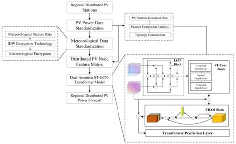 Power Prediction of Regional Photovoltaic Power Stations Based on ...