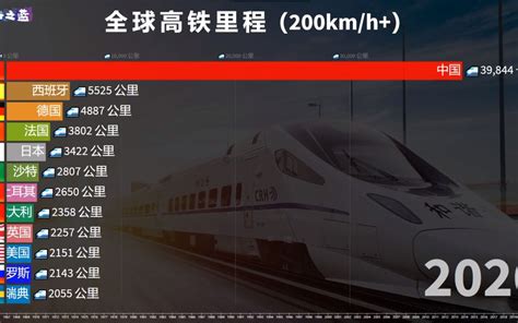 【数据可视化】全程泪目！全球各国高铁里程排名Top12(1965-2020)，中国：这次你们一起上吧！_哔哩哔哩_bilibili