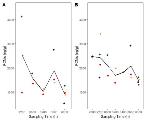 Assessment of the Stress Response in North American Deermice ...