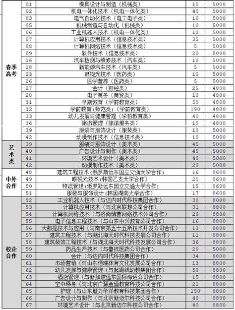 2020年济宁职业技术学院招生专业及学费_高三网