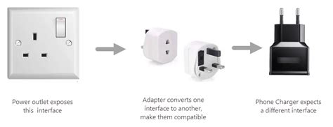 Adapter Design Pattern C 的图像结果