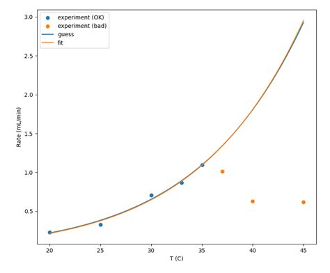 Image result for How to Reprsent Exponential Curve in Python