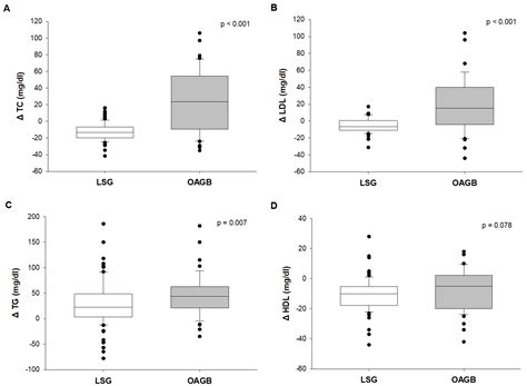 Improvement of Lipid Profile after One-Anastomosis Gastric Bypass ...