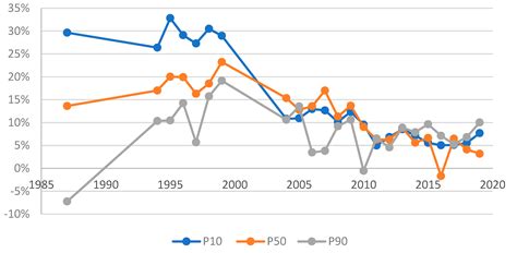 How Has the Gender Earnings Gap in Ireland Changed in Thirty Years?