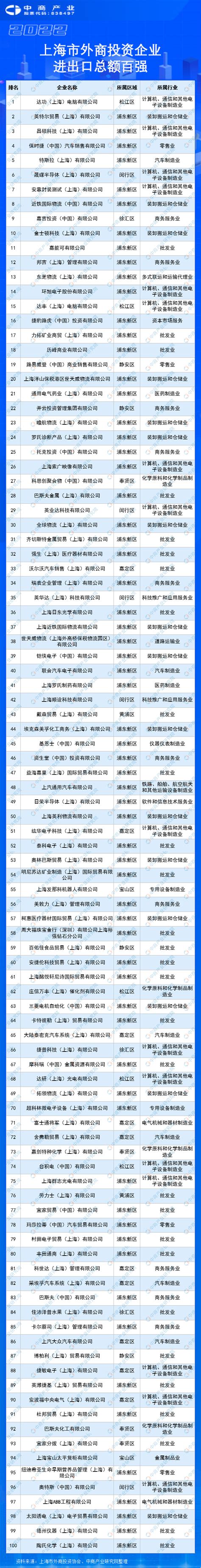 2022年上海市外商投资企业百强发布，闵行17家外资企业上榜