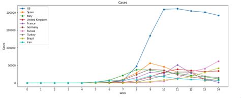 Covid19 Data Analysis Using Python 的图像结果