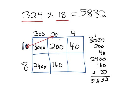 Partial Product Box Method 的图像结果
