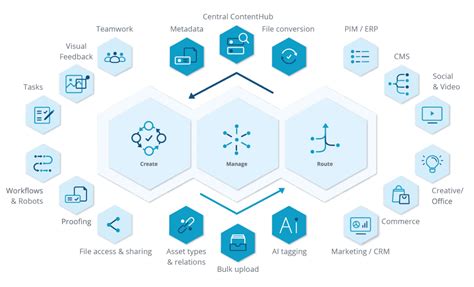 Image result for Content Management Process Flow