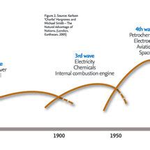 Kondratiev Wave 的图像结果