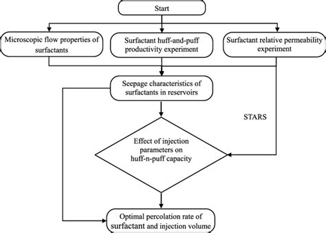 Image result for Research Core Lab Schematic