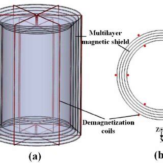 Image result for AC Demagnetization
