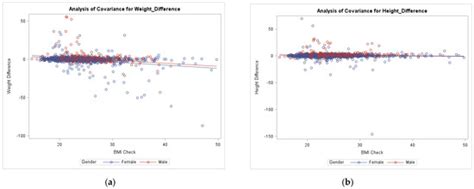 Self-Reported vs. Measured Height, Weight, and BMI in Young Adults