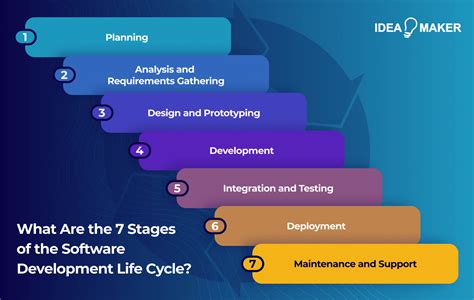 Image result for Software Development Life Cycle For Dummies