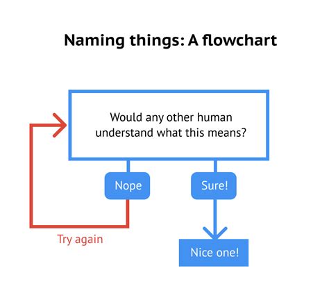 Image result for Writing Code