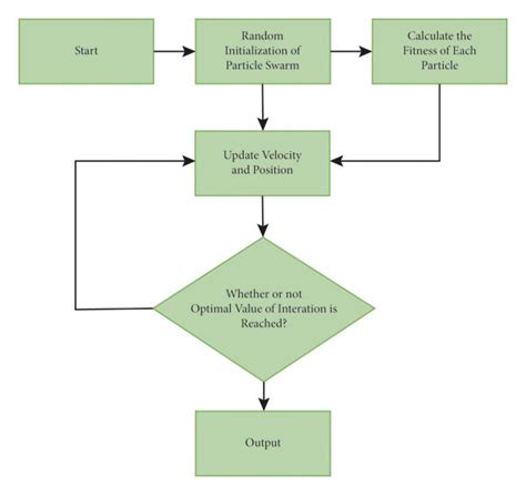 Image result for Shortest Path Algorithm Using PSO