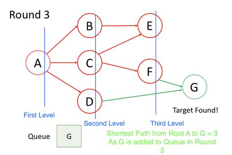 Data Structure Algorithm 的图像结果