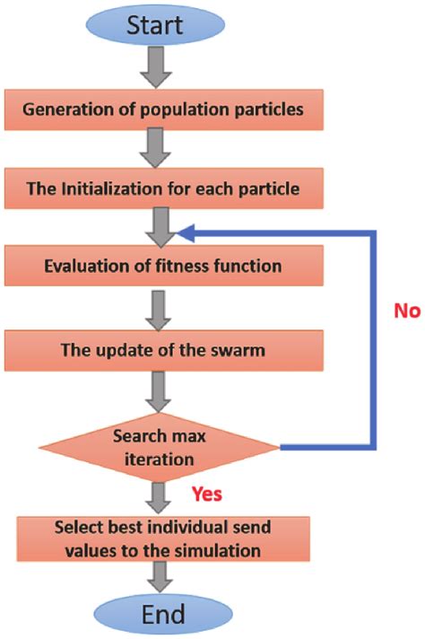 Image result for Shortest Path Algorithm Using PSO