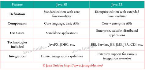 Java SE vs Java EE