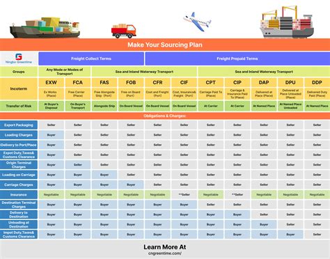 Shipping Incoterms - Greentime