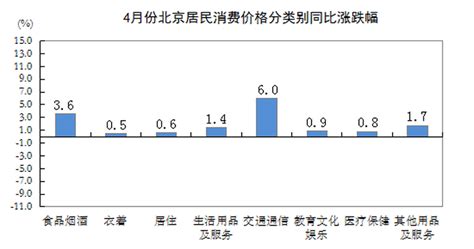 北京4月份CPI发布：居住价格环比下降0.1%，同比上涨0.6%_影响_百分点_服务