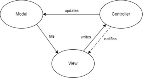 Image result for Model View Controller Tutorial