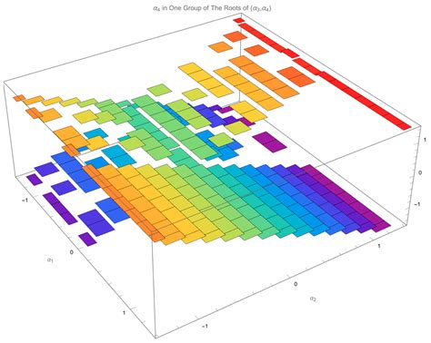 Four-Dimensional Gait Surfaces for a Tilt-Rotor—Two Color Map Theorem